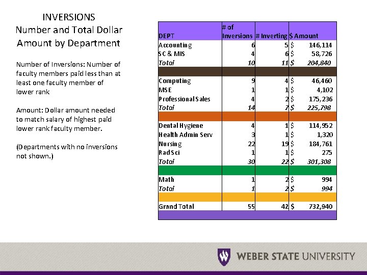 INVERSIONS Number and Total Dollar Amount by Department Number of Inversions: Number of faculty