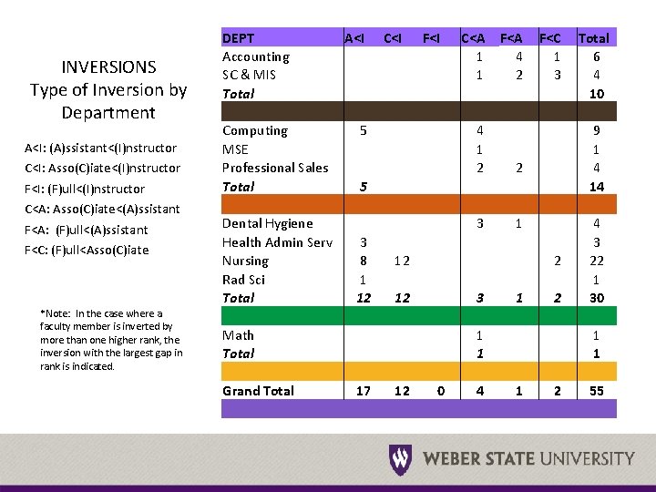 INVERSIONS Type of Inversion by Department A<I: (A)ssistant<(I)nstructor C<I: Asso(C)iate<(I)nstructor F<I: (F)ull<(I)nstructor C<A: Asso(C)iate<(A)ssistant