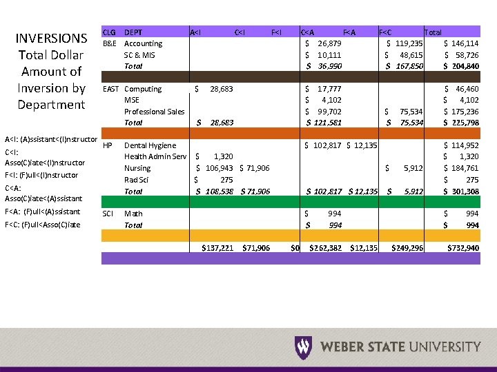 INVERSIONS Total Dollar Amount of Inversion by Department A<I: (A)ssistant<(I)nstructor C<I: Asso(C)iate<(I)nstructor CLG DEPT