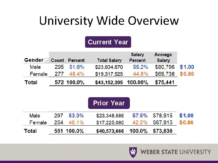 University Wide Overview Current Year Prior Year 