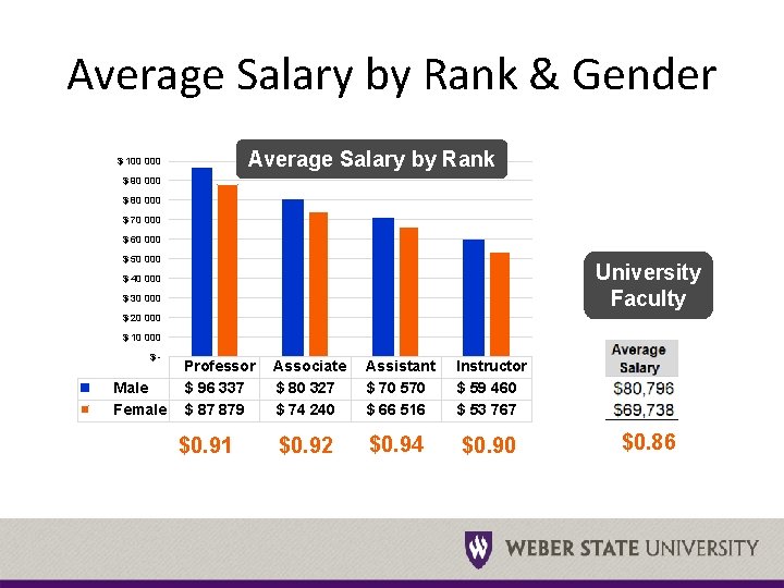 Average Salary by Rank & Gender Average Salary by Rank $ 100 000 $