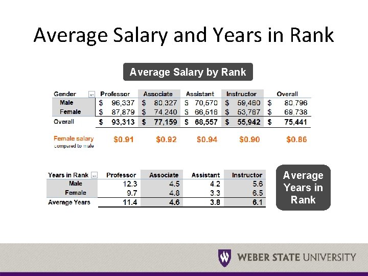 Average Salary and Years in Rank Average Salary by Rank Average Years in Rank