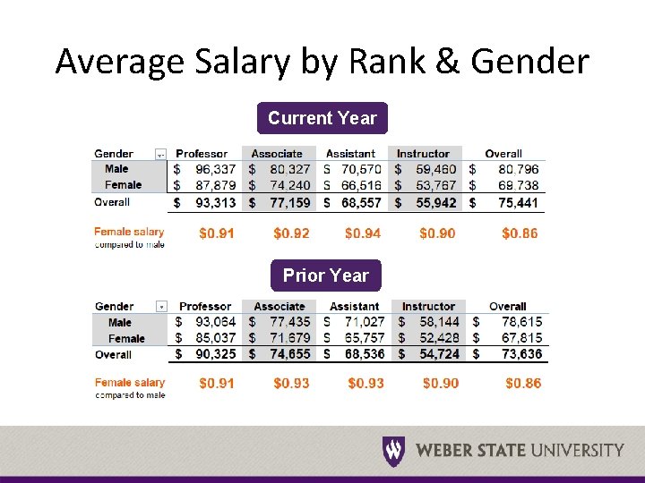 Average Salary by Rank & Gender Current Year Prior Year 