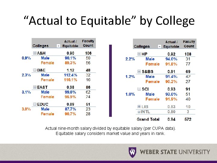 “Actual to Equitable” by College Actual nine-month salary divided by equitable salary (per CUPA