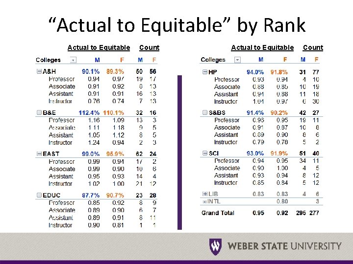 “Actual to Equitable” by Rank Actual to Equitable Count 