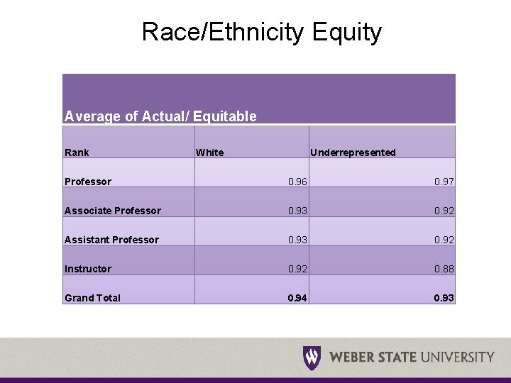 Race/Ethnicity Equity Average of Actual/ Equitable Rank White Underrepresented Professor 0. 96 0. 97