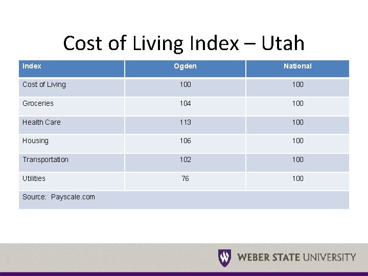 Cost of Living Index – Utah Index Ogden National Cost of Living 100 Groceries