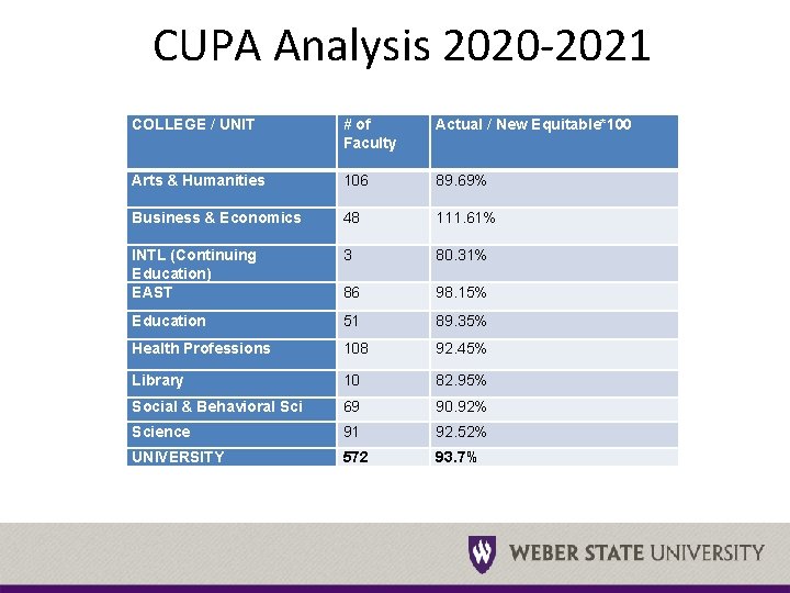 CUPA Analysis 2020 -2021 COLLEGE / UNIT # of Faculty Actual / New Equitable*100