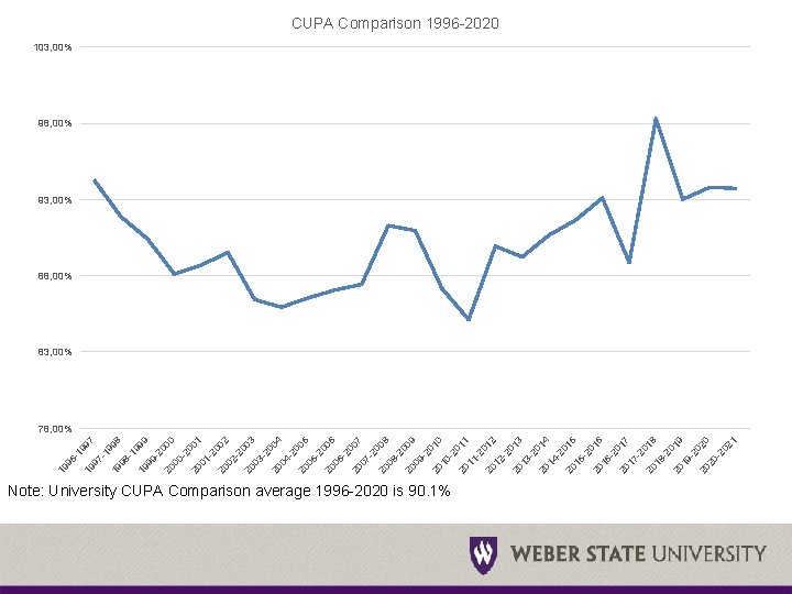 Note: University CUPA Comparison average 1996 -2020 is 90. 1% 21 20 20 -