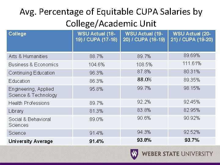 Avg. Percentage of Equitable CUPA Salaries by College/Academic Unit College WSU Actual (1819) /