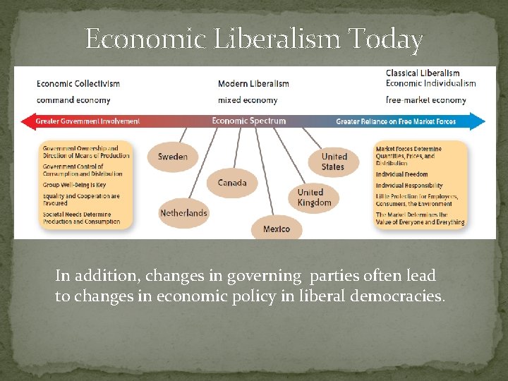 Economic Liberalism Today In addition, changes in governing parties often lead to changes in