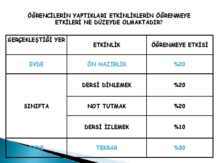 ÖĞRENCİLERİN YAPTIKLARI ETKİNLİKLERİN ÖĞRENMEYE ETKİLERİ NE DÜZEYDE OLMAKTADIR? GERÇEKLEŞTİĞİ YER EVDE SINIFTA EVDE ETKİNLİK