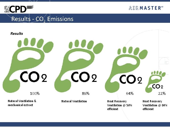 Results - CO 2 Emissions Results 100% Natural Ventilation & mechanical extract 89% Natural