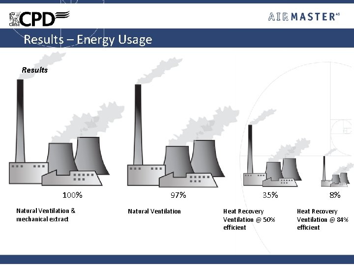Results – Energy Usage Results 100% Natural Ventilation & mechanical extract 97% Natural Ventilation