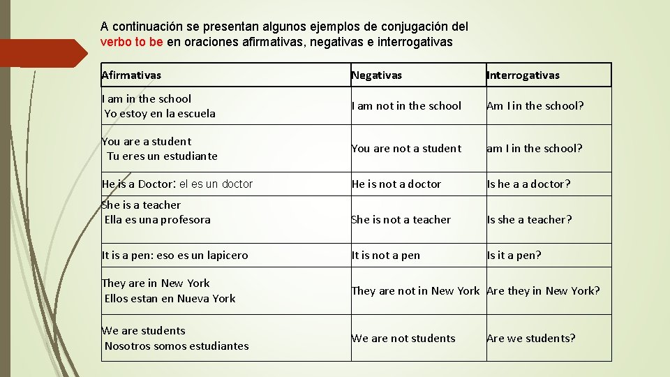 A continuación se presentan algunos ejemplos de conjugación del verbo to be en oraciones