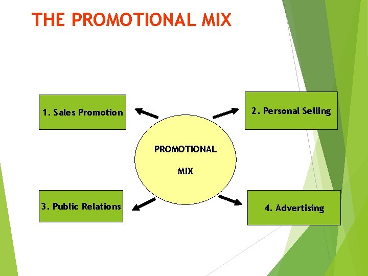 THE PROMOTIONAL MIX 2. Personal Selling 1. Sales Promotion PROMOTIONAL MIX 3. Public Relations