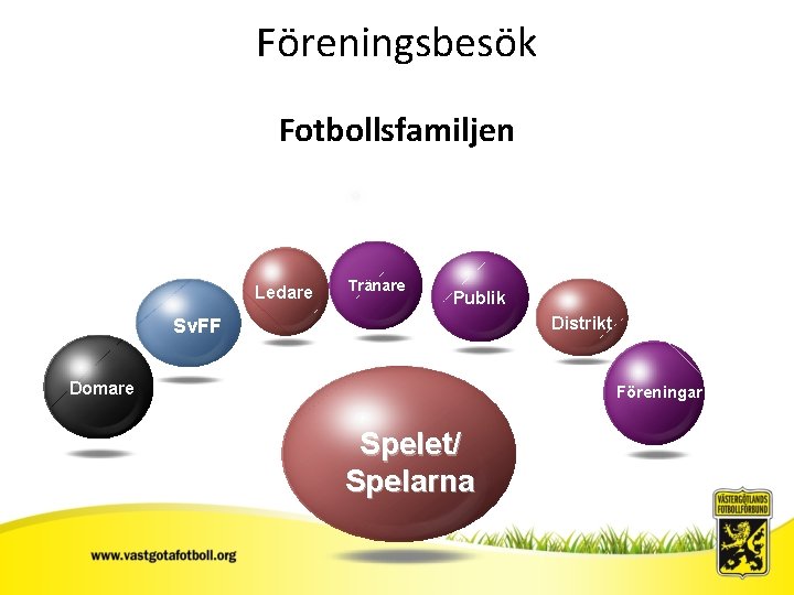 Föreningsbesök Fotbollsfamiljen Ledare Tränare Publik Distrikt Sv. FF Domare Föreningar Spelet/ Spelarna 