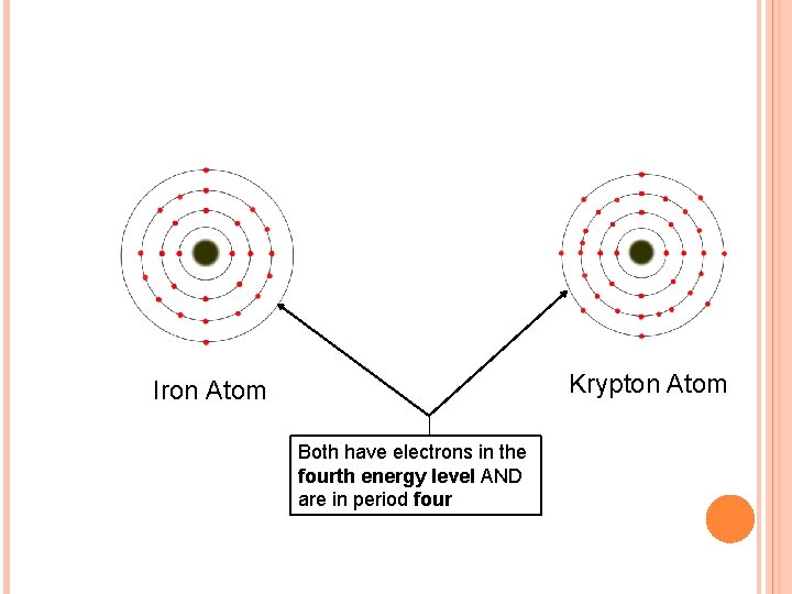 Krypton Atom Iron Atom Both have electrons in the fourth energy level AND are