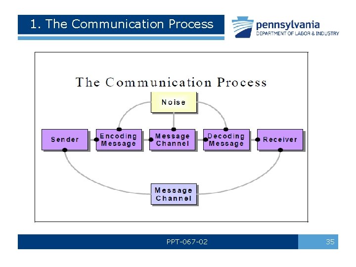 1. The Communication Process PPT-067 -02 35 