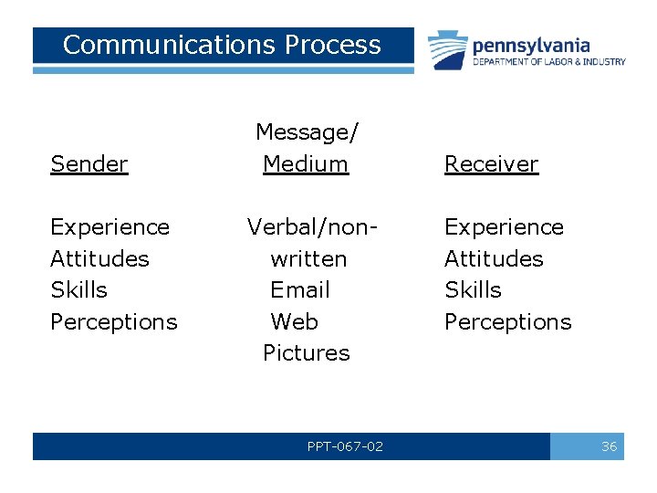 Communications Process Sender Experience Attitudes Skills Perceptions Message/ Medium Verbal/nonwritten Email Web Pictures PPT-067