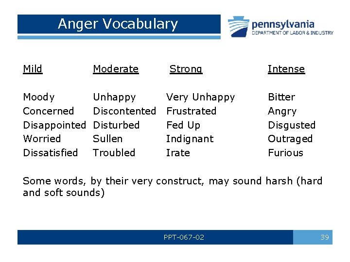 Anger Vocabulary Mild Moderate Moody Concerned Disappointed Worried Dissatisfied Unhappy Discontented Disturbed Sullen Troubled