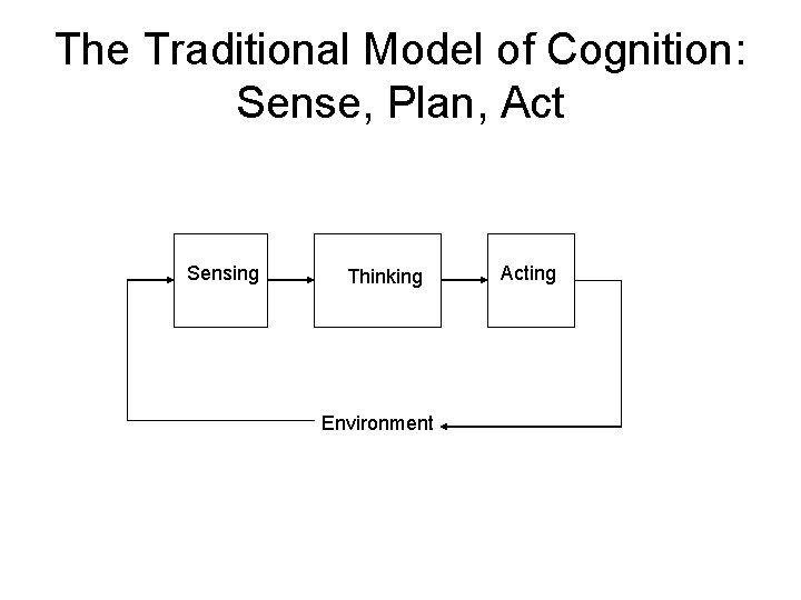 The Traditional Model of Cognition: Sense, Plan, Act Sensing Thinking Environment Acting 