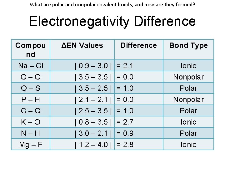 What are polar and nonpolar covalent bonds, and how are they formed? Electronegativity Difference