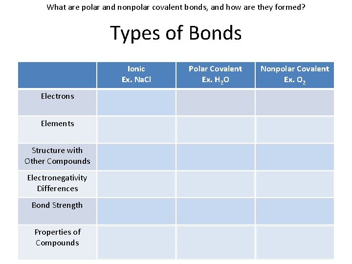 What are polar and nonpolar covalent bonds, and how are they formed? Types of