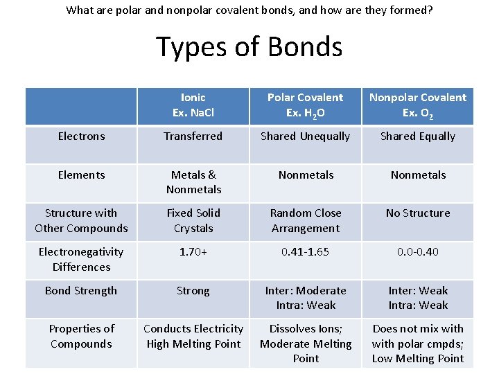 What are polar and nonpolar covalent bonds, and how are they formed? Types of