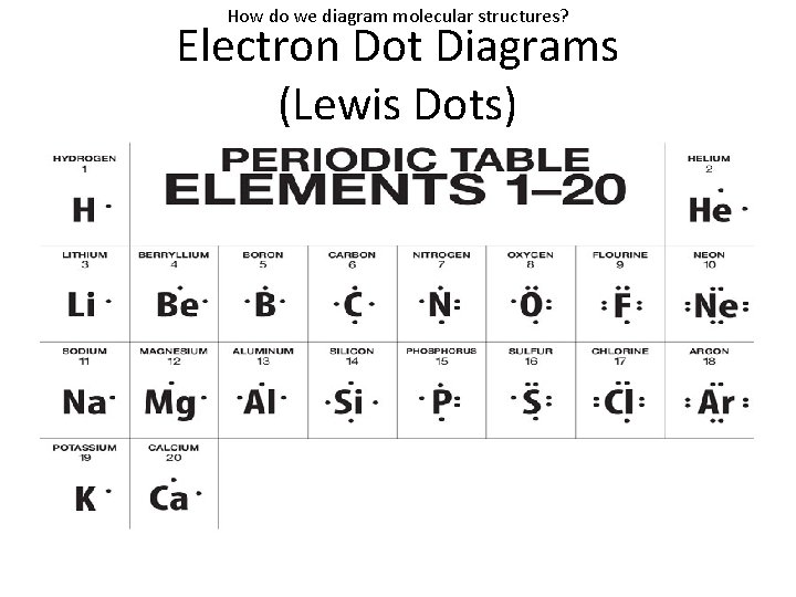 How do we diagram molecular structures? Electron Dot Diagrams (Lewis Dots) 