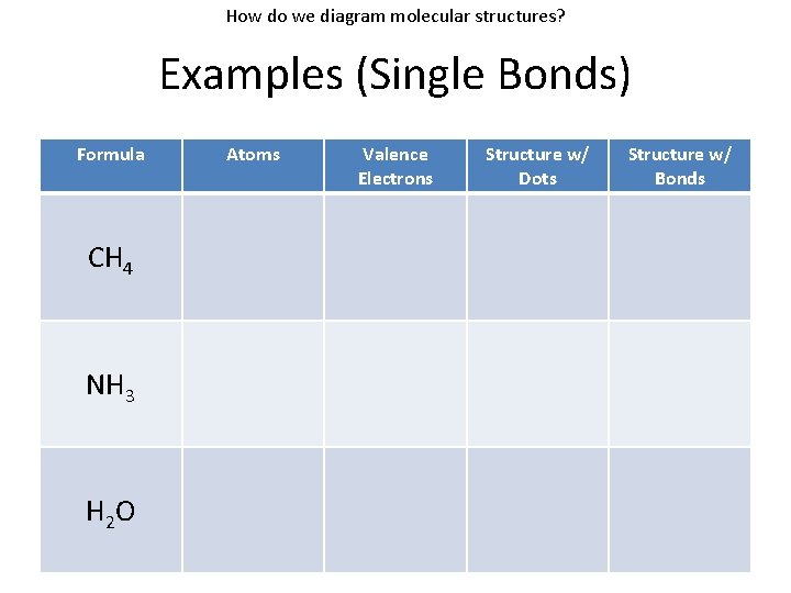 How do we diagram molecular structures? Examples (Single Bonds) Formula CH 4 NH 3