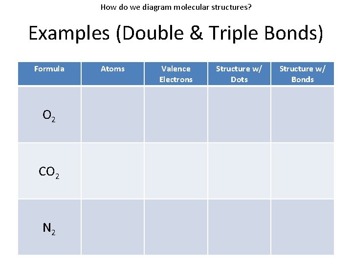 How do we diagram molecular structures? Examples (Double & Triple Bonds) Formula O 2