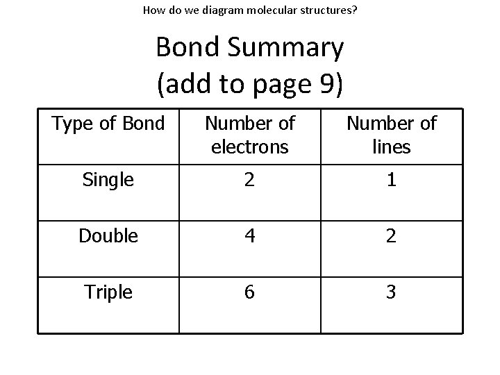 How do we diagram molecular structures? Bond Summary (add to page 9) Type of