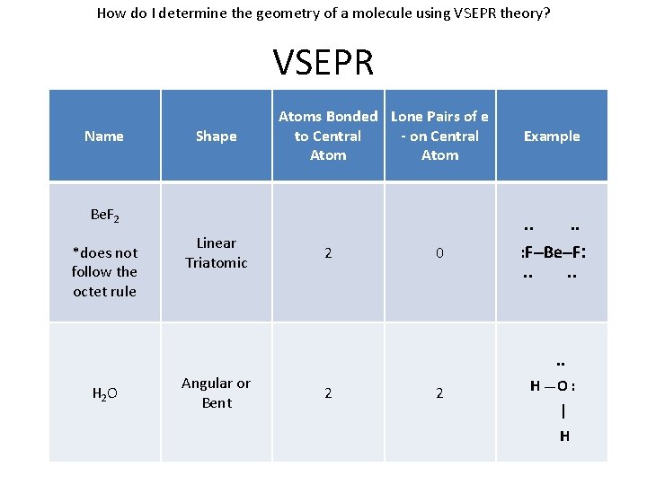 How do I determine the geometry of a molecule using VSEPR theory? VSEPR Name