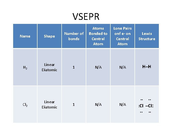 VSEPR Name Shape Number of bonds Atoms Bonded to Central Atom H 2 Linear