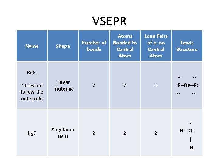 VSEPR Name Shape Number of bonds Atoms Bonded to Central Atom Lone Pairs of