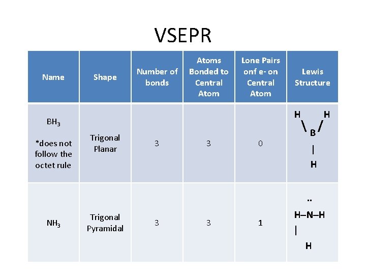 VSEPR Name Shape Number of bonds Atoms Bonded to Central Atom Lone Pairs onf