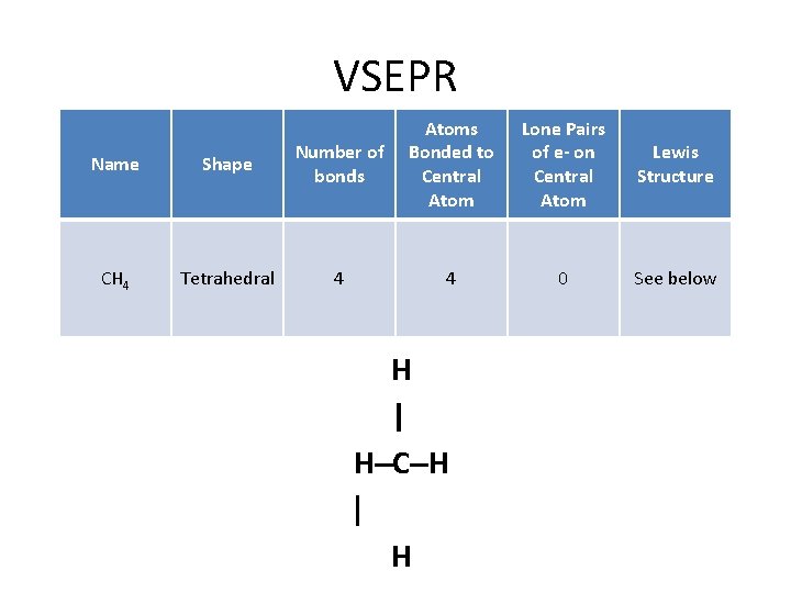 VSEPR Name Shape Number of bonds Atoms Bonded to Central Atom CH 4 Tetrahedral