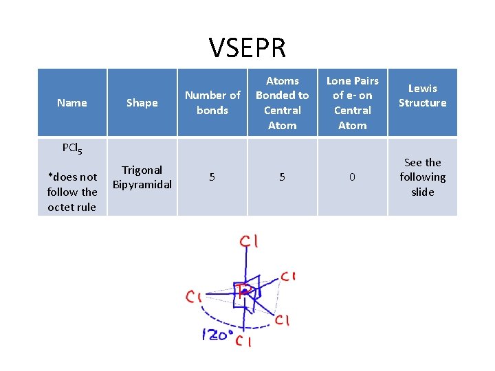 VSEPR Name Shape Number of bonds Atoms Bonded to Central Atom Lone Pairs of