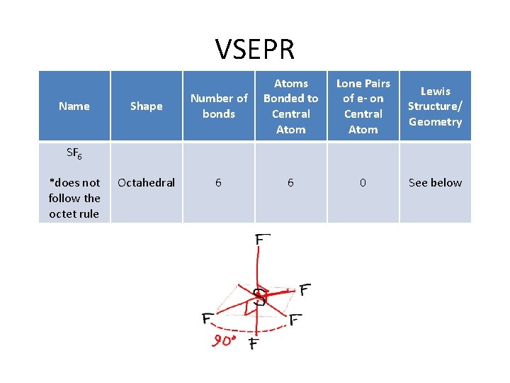 VSEPR Name Shape Number of bonds Atoms Bonded to Central Atom Lone Pairs of