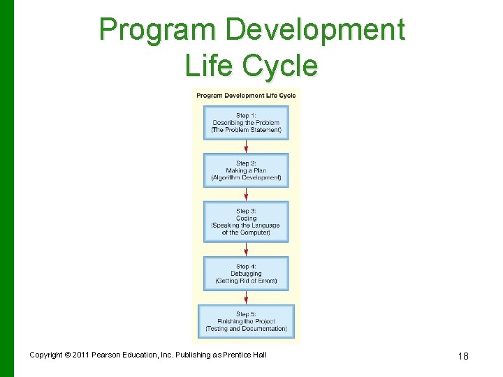 Program Development Life Cycle Copyright © 2011 Pearson Education, Inc. Publishing as Prentice Hall