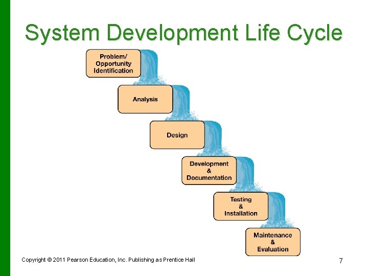 System Development Life Cycle Copyright © 2011 Pearson Education, Inc. Publishing as Prentice Hall