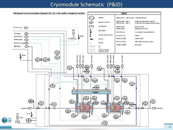 Cryomodule Schematic (P&ID) Shrikant Pattalwar CC 13 CERN DEC 9 -10, 2013 13 