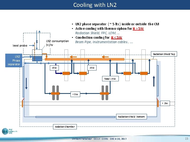 Cooling with LN 2 80 K Circuit level probe • LN 2 phase separator