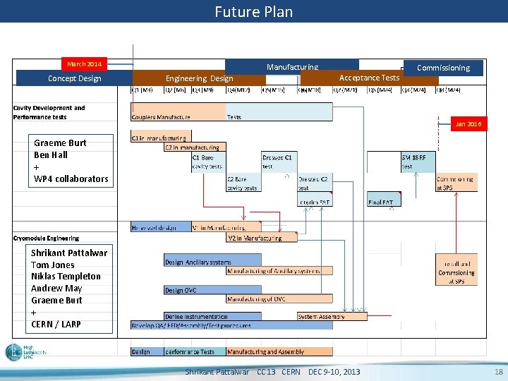 Future Plan March 2014 Concept Design Manufacturing Engineering Design Acceptance Tests Commissioning Jan 2016