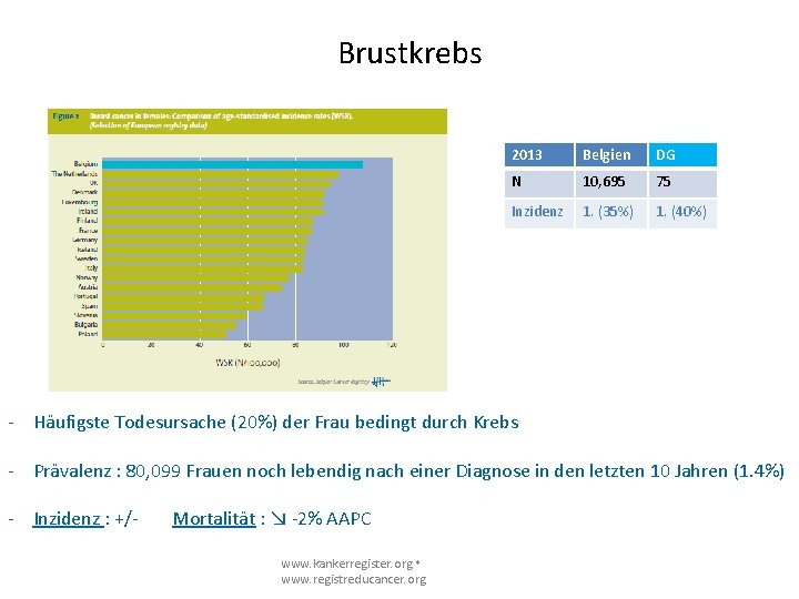Brustkrebs 2013 Belgien DG N 10, 695 75 Inzidenz 1. (35%) 1. (40%) -