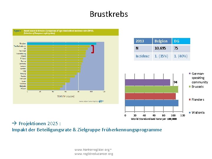 Brustkrebs 2013 Belgien DG N 10, 695 75 Inzidenz 1. (35%) 1. (40%) Germanspeaking