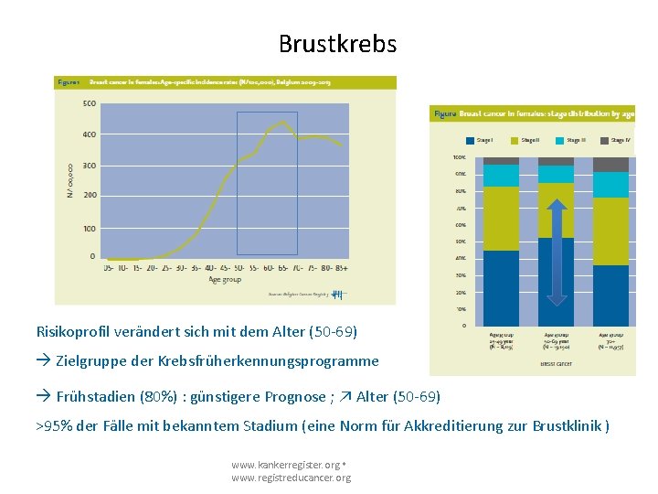 Brustkrebs Risikoprofil verändert sich mit dem Alter (50 -69) à Zielgruppe der Krebsfrüherkennungsprogramme à