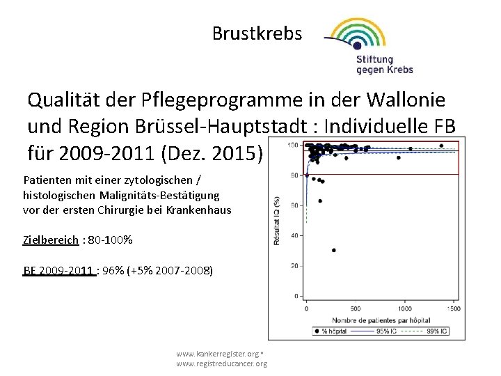Brustkrebs Qualität der Pflegeprogramme in der Wallonie und Region Brüssel-Hauptstadt : Individuelle FB für
