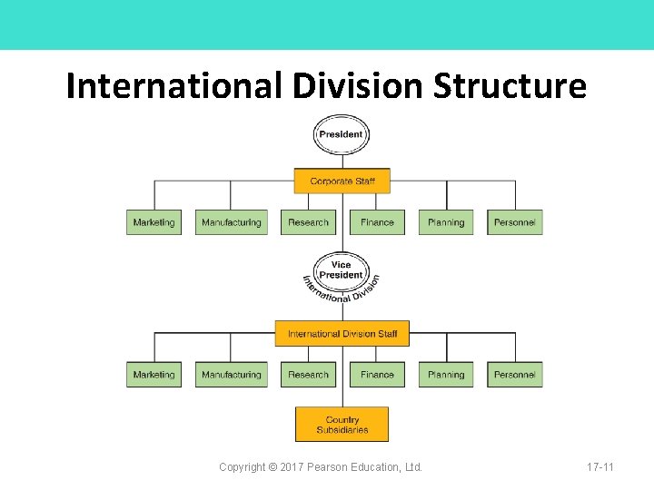 International Division Structure Copyright © 2017 Pearson Education, Ltd. 17 -11 